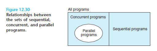 Figure 12.30  Relationships between  the sets of sequential,  concurrent, and parallel  programs.  All programs  Concurrent programs  Sequential prcgrams  parallel  programs