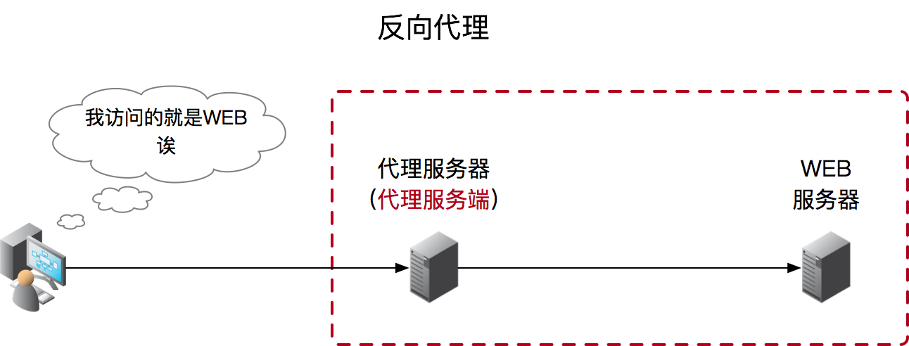 反向代理